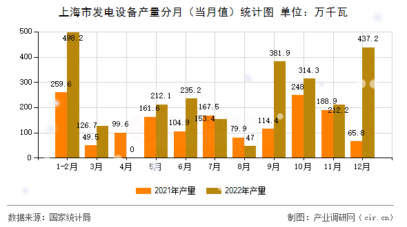 上海市發(fā)電設(shè)備產(chǎn)量分月（當(dāng)月值）統(tǒng)計(jì)圖