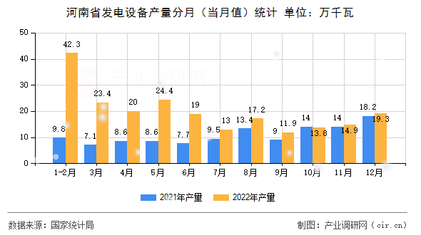河南省發(fā)電設(shè)備產(chǎn)量分月（當月值）統(tǒng)計