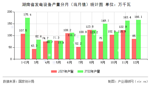 湖南省發(fā)電設(shè)備產(chǎn)量分月（當(dāng)月值）統(tǒng)計圖