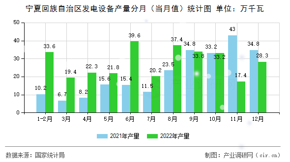 寧夏回族自治區(qū)發(fā)電設(shè)備產(chǎn)量分月(當(dāng)月值)統(tǒng)計(jì)圖 寧夏回族自治區(qū)發(fā)電設(shè)備產(chǎn)量分月(當(dāng)月值)統(tǒng)計(jì)圖