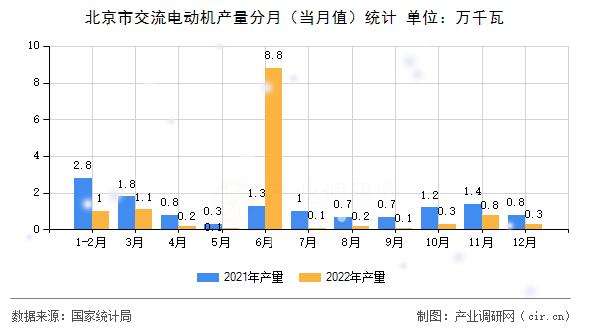 北京市交流電動(dòng)機(jī)產(chǎn)量分月(當(dāng)月值)統(tǒng)計(jì) 北京市交流電動(dòng)機(jī)產(chǎn)量分月(當(dāng)月值)統(tǒng)計(jì)