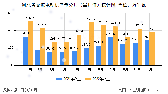 河北省交流電動機產量分月（當月值）統(tǒng)計圖