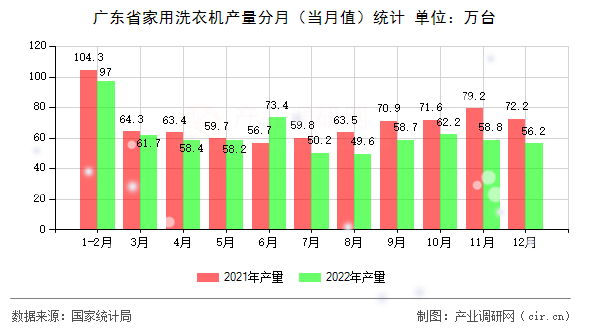 廣東省家用洗衣機產量分月(當月值)統(tǒng)計 廣東省家用洗衣機產量分月(當月值)統(tǒng)計