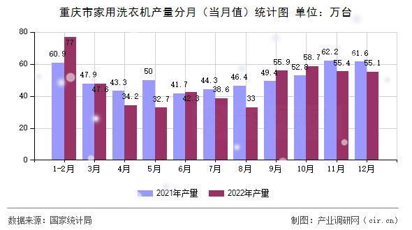 重慶市家用洗衣機(jī)產(chǎn)量分月(當(dāng)月值)統(tǒng)計(jì)圖 重慶市家用洗衣機(jī)產(chǎn)量分月(當(dāng)月值)統(tǒng)計(jì)圖