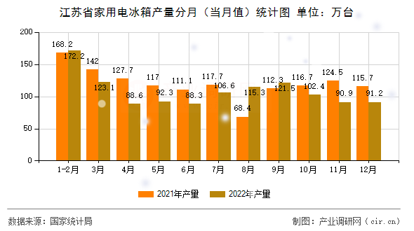 江蘇省家用電冰箱產(chǎn)量分月(當(dāng)月值)統(tǒng)計(jì)圖 江蘇省家用電冰箱產(chǎn)量分月(當(dāng)月值)統(tǒng)計(jì)圖