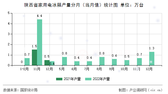 陜西省家用電冰箱產(chǎn)量分月（當(dāng)月值）統(tǒng)計圖