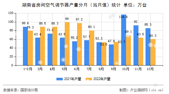 湖南省房間空氣調(diào)節(jié)器產(chǎn)量分月（當月值）統(tǒng)計