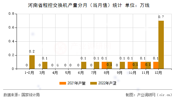 河南省程控交換機(jī)產(chǎn)量分月(當(dāng)月值)統(tǒng)計(jì) 河南省程控交換機(jī)產(chǎn)量分月(當(dāng)月值)統(tǒng)計(jì)
