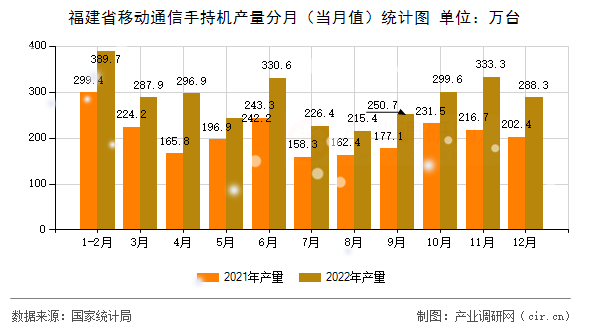 福建省移動通信手持機產量分月（當月值）統計圖