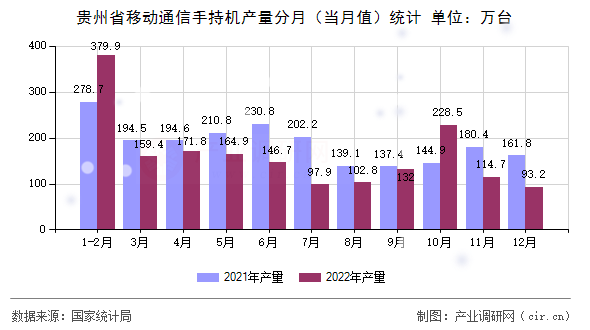 貴州省移動(dòng)通信手持機(jī)產(chǎn)量分月（當(dāng)月值）統(tǒng)計(jì)