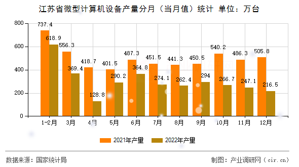 江蘇省微型計(jì)算機(jī)設(shè)備產(chǎn)量分月（當(dāng)月值）統(tǒng)計(jì)