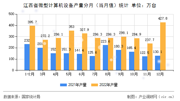 江西省微型計算機設備產量分月（當月值）統(tǒng)計