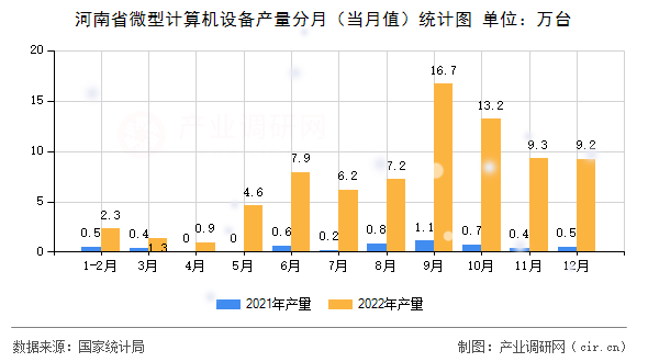河南省微型計算機設備產量分月（當月值）統(tǒng)計圖