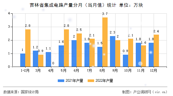 吉林省集成電路產(chǎn)量分月（當(dāng)月值）統(tǒng)計(jì)