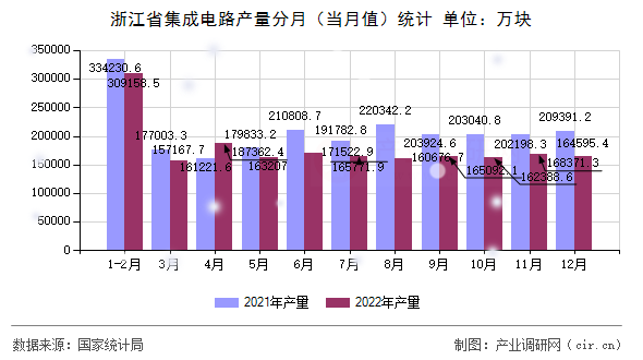 浙江省集成電路產量分月（當月值）統(tǒng)計
