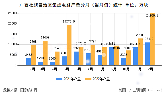 廣西壯族自治區(qū)集成電路產(chǎn)量分月（當(dāng)月值）統(tǒng)計(jì)