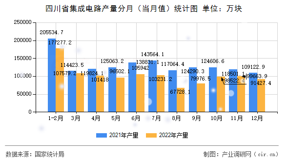 四川省集成電路產(chǎn)量分月（當月值）統(tǒng)計圖