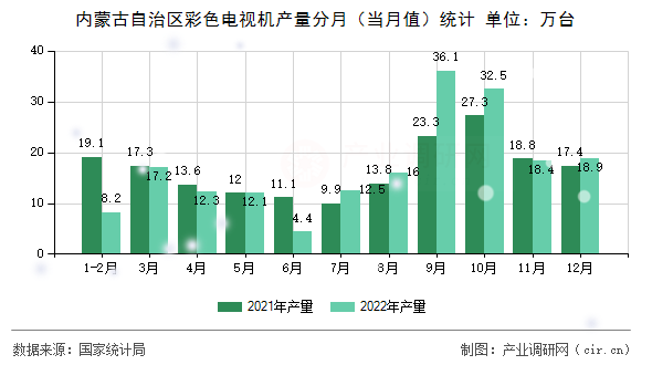 內蒙古自治區(qū)彩色電視機產(chǎn)量分月（當月值）統(tǒng)計