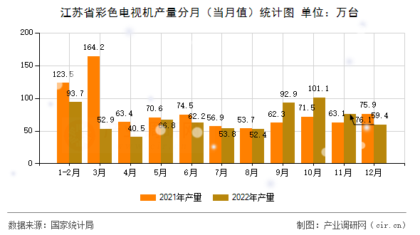 江蘇省彩色電視機產量分月（當月值）統(tǒng)計圖