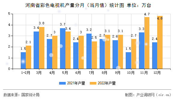 河南省彩色電視機(jī)產(chǎn)量分月(當(dāng)月值)統(tǒng)計(jì)圖 河南省彩色電視機(jī)產(chǎn)量分月(當(dāng)月值)統(tǒng)計(jì)圖