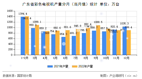 廣東省彩色電視機(jī)產(chǎn)量分月（當(dāng)月值）統(tǒng)計(jì)