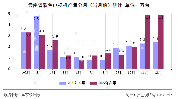 云南省彩色電視機產(chǎn)量分月（當月值）統(tǒng)計
