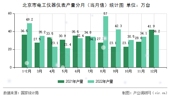 北京市電工儀器儀表產(chǎn)量分月（當(dāng)月值）統(tǒng)計(jì)圖