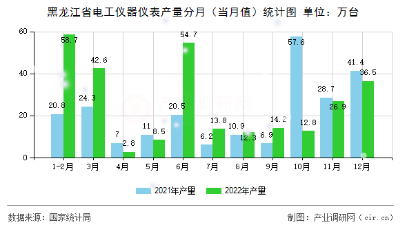 黑龍江省電工儀器儀表產(chǎn)量分月（當(dāng)月值）統(tǒng)計圖