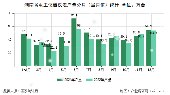 湖南省電工儀器儀表產(chǎn)量分月（當(dāng)月值）統(tǒng)計(jì)