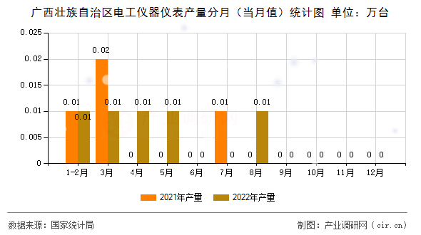 廣西壯族自治區(qū)電工儀器儀表產(chǎn)量分月（當(dāng)月值）統(tǒng)計圖