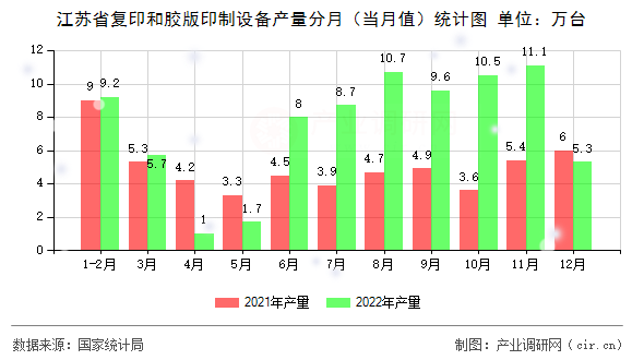 江蘇省復印和膠版印制設(shè)備產(chǎn)量分月(當月值)統(tǒng)計圖 江蘇省復印和膠版印制設(shè)備產(chǎn)量分月(當月值)統(tǒng)計圖