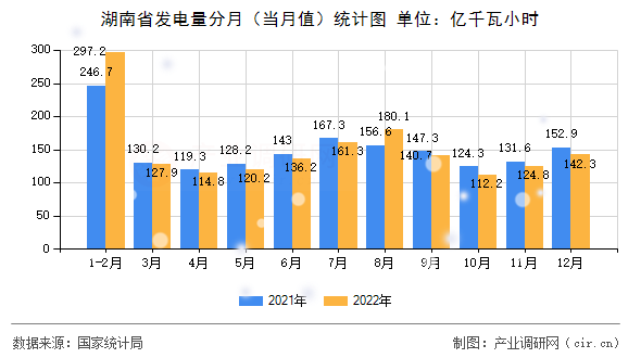 湖南省發(fā)電量分月(當月值)統(tǒng)計圖 湖南省發(fā)電量分月(當月值)統(tǒng)計圖