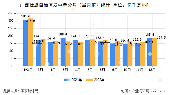 廣西壯族自治區(qū)發(fā)電量分月（當月值）統(tǒng)計