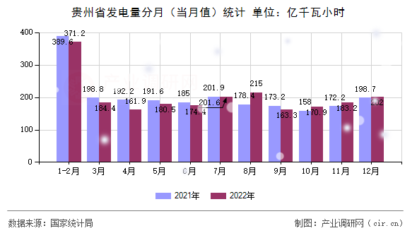 貴州省發(fā)電量分月（當(dāng)月值）統(tǒng)計(jì)