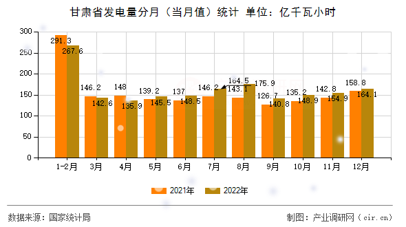 甘肅省發(fā)電量分月（當(dāng)月值）統(tǒng)計