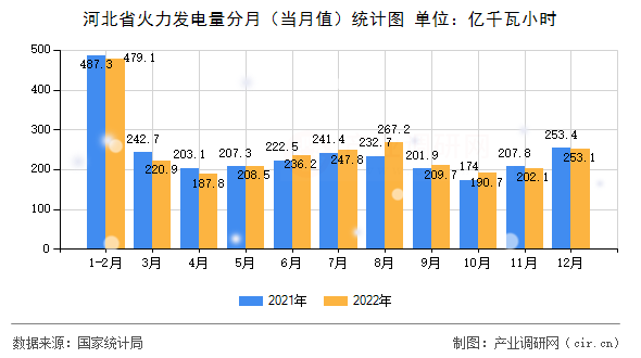 河北省火力發(fā)電量分月（當(dāng)月值）統(tǒng)計(jì)圖