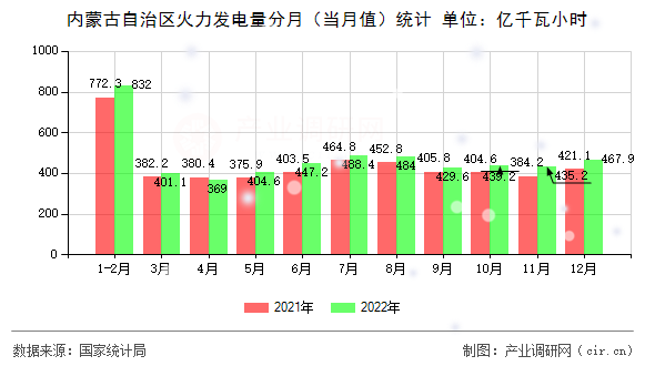 內(nèi)蒙古自治區(qū)火力發(fā)電量分月(當月值)統(tǒng)計 內(nèi)蒙古自治區(qū)火力發(fā)電量分月(當月值)統(tǒng)計