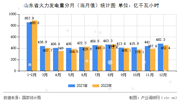 山東省火力發(fā)電量分月（當(dāng)月值）統(tǒng)計圖