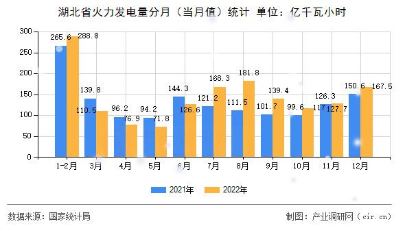 湖北省火力發(fā)電量分月(當月值)統(tǒng)計 湖北省火力發(fā)電量分月(當月值)統(tǒng)計