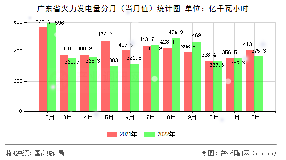 廣東省火力發(fā)電量分月（當月值）統(tǒng)計圖