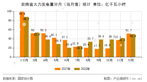云南省火力發(fā)電量分月（當(dāng)月值）統(tǒng)計