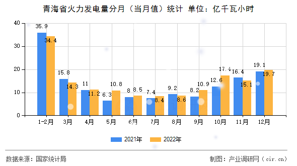 青海省火力發(fā)電量分月(當(dāng)月值)統(tǒng)計(jì) 青海省火力發(fā)電量分月(當(dāng)月值)統(tǒng)計(jì)