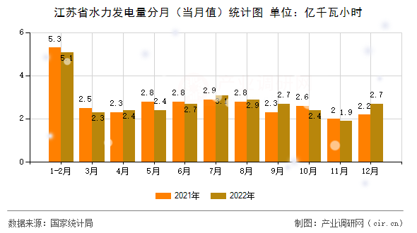 江蘇省水力發(fā)電量分月（當(dāng)月值）統(tǒng)計(jì)圖