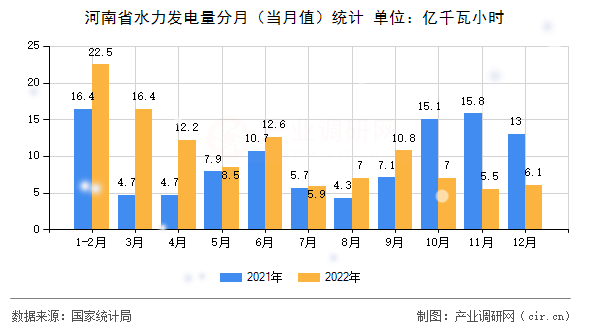 河南省水力發(fā)電量分月（當(dāng)月值）統(tǒng)計(jì)
