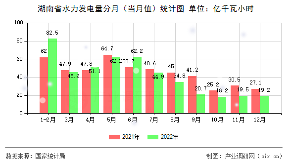 湖南省水力發(fā)電量分月（當(dāng)月值）統(tǒng)計(jì)圖