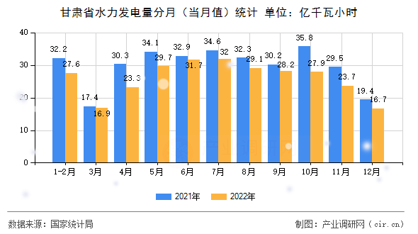 甘肅省水力發(fā)電量分月（當(dāng)月值）統(tǒng)計