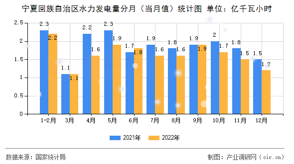 寧夏回族自治區(qū)水力發(fā)電量分月（當(dāng)月值）統(tǒng)計(jì)圖