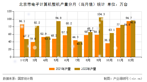 北京市電子計(jì)算機(jī)整機(jī)產(chǎn)量分月（當(dāng)月值）統(tǒng)計(jì)
