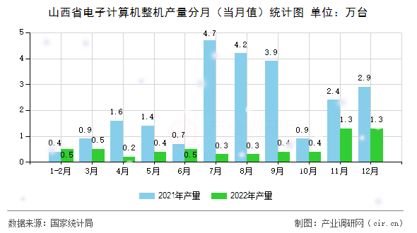 山西省電子計算機(jī)整機(jī)產(chǎn)量分月(當(dāng)月值)統(tǒng)計圖 山西省電子計算機(jī)整機(jī)產(chǎn)量分月(當(dāng)月值)統(tǒng)計圖
