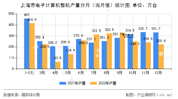上海市電子計(jì)算機(jī)整機(jī)產(chǎn)量分月（當(dāng)月值）統(tǒng)計(jì)圖
